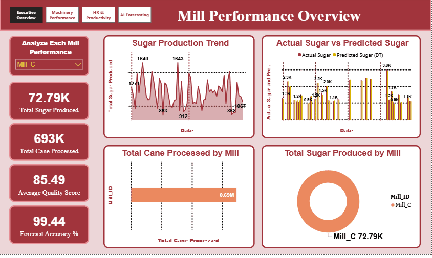 Sugar Mill Yield and Quality Prediction